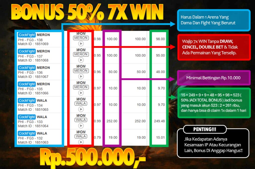 Syarat Bonus 50% 7X Win Sabung Ayam Beruntun Rp.500.000